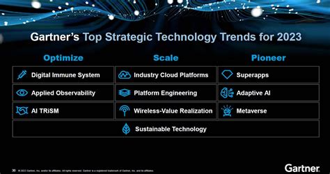 Gartners Top Strategic Technology Trends For 2023 Optimize Scale And