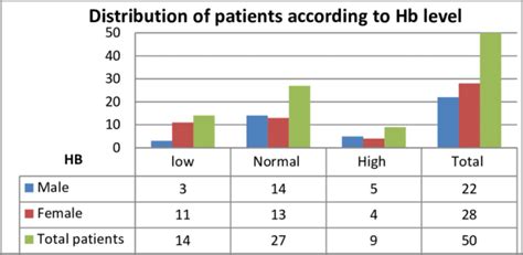 How Low Can Hemoglobin Go Before Death Reason Of Low Hgb