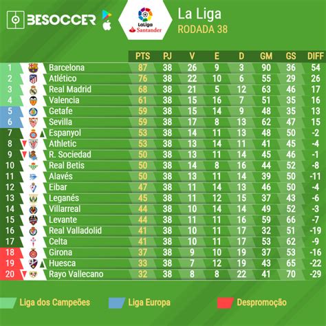 Acompanhe os jogos, golos, classificações. Assim terminou LaLiga 18-19 - BeSoccer