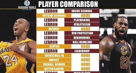 We have team stats such as over/under total points we also have players stats for passing, rushing, receiving and defense. Full Player Comparison: Kobe Bryant vs. LeBron James ...
