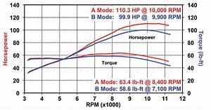 Fz 09 Power Modes A B Std