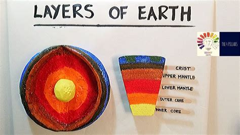 Our Surrogate Story 33 Layers Of The Earth Model Project Ideas