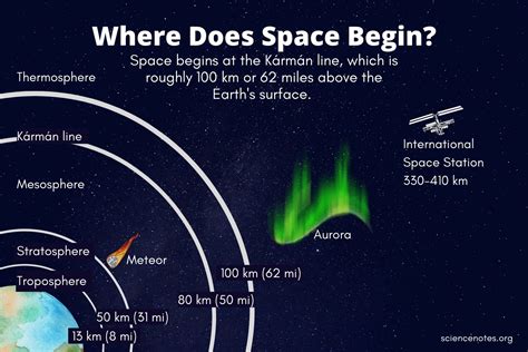How Long Does It Take To Get To Space From Earth Orbital Today