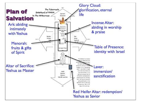 The Old Testament Tabernacle Diagram