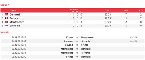 Subscribe to the home of handball newsletter. Championnat d'Europe de handball féminin 2020: Championnat ...