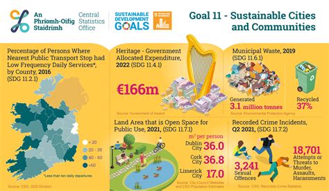 Irelands Un Sdgs Goal 11 Sustainable Cities And Communities 2021