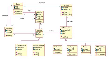 Atm Model Uml Class Diagram 17 Download Scientific Diagram Riset