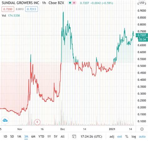 After the stock market it happens due to the ethereum scalability issue that brings it to value down. Best Cannabis stocks under $1 (2021) - List Blender