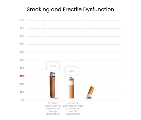 Smoking And Erectile Dysfunction Vertica®
