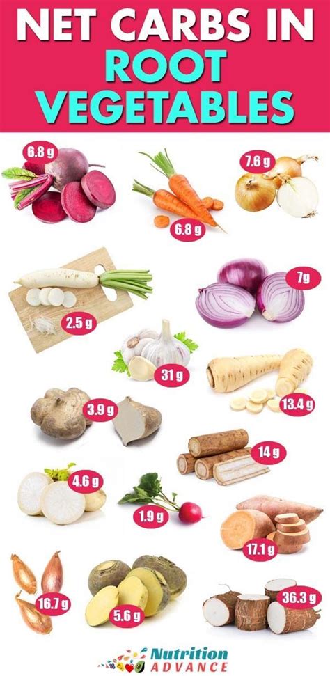 Net Carbs In Root Vegetables Per 100 Grams This Article Provides