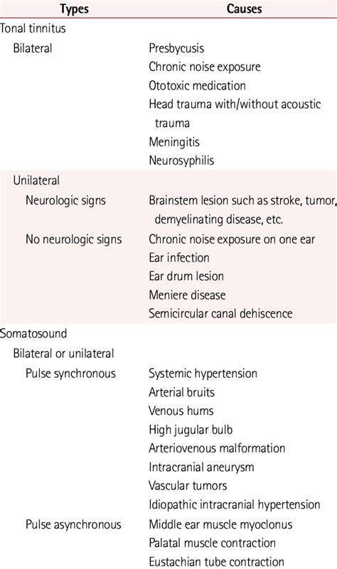 Classification Of Tinnitus And Its Underlying Etiology Download