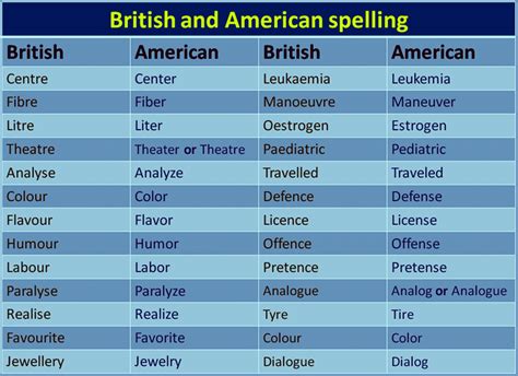 American And British English Spelling 80 Differences Illustrated