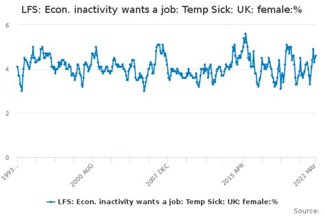 Lfs Econ Inactivity Wants A Job Temp Sick Uk Female Office For