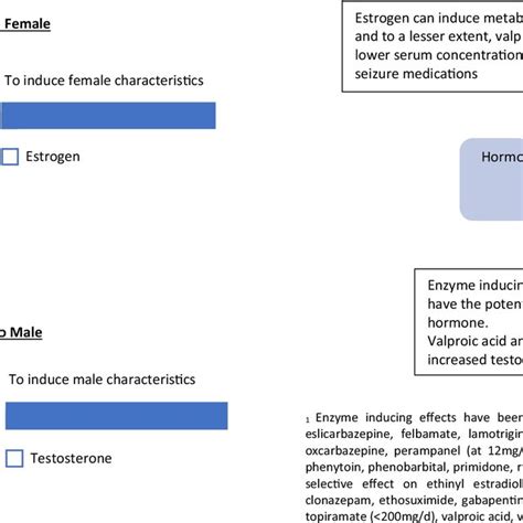 gender affirming hormone therapy and anti seizure medications [2 download scientific diagram