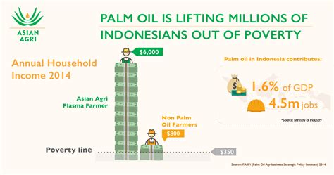 It not only improves skin and hair, but also has great nutritional benefits associated with it. The Benefits of Palm Oil | Economic, Efficiency ...