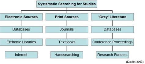 Selecting Sources For Your Literature Search Literature Review