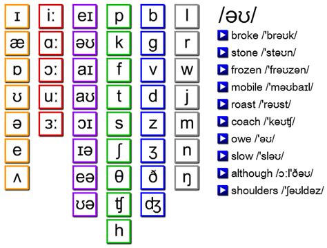 Ipa Phonetic Alphabet English