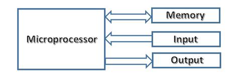 Microprocessor Is A Programmable Device How Does Microprocessor Work