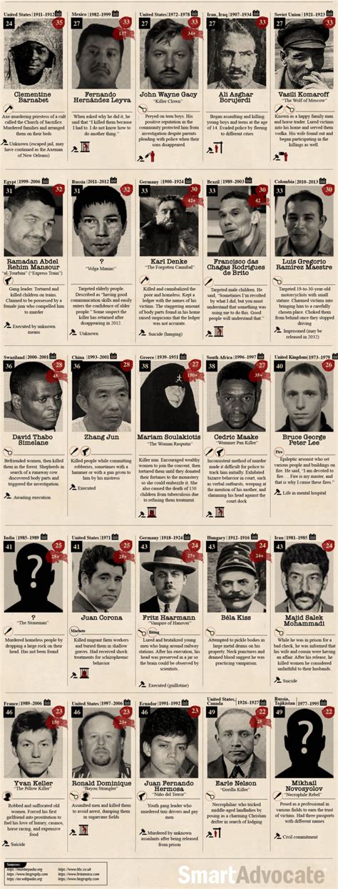 Infographic The Deadliest Serial Killers In America And The World Number 1 For Survival Products