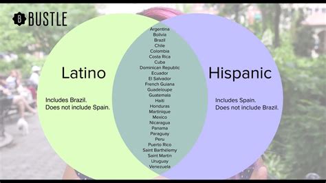 Whats The Difference Between Hispanic Latino And Spanish Youtube