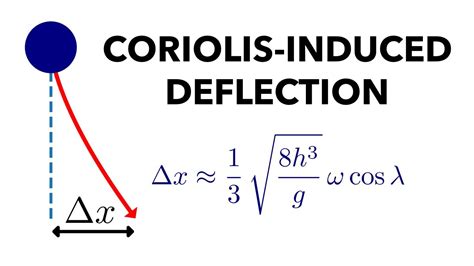 Coriolis Force Deflection Of A Falling Particle Youtube