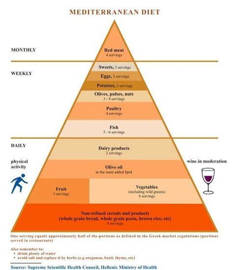 The mediterranean diet generally is not based on rare or exotic foods, nor is it about complex recipes. Greeces food pyramid is much more specific than Canadas ...