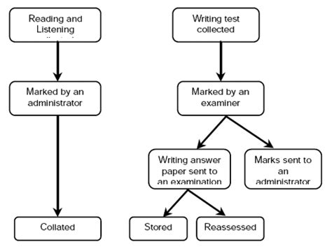 Writing Task One Processes IELTS Exam