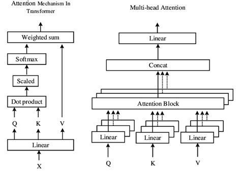 Structure Of Multi Head Attention Download Scientific Diagram