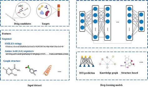 Frontiers Deep Learning Driven Drug Discovery Tackling Severe Acute