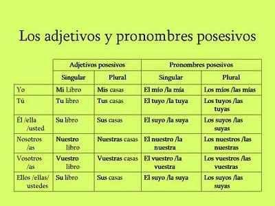Los Adjetivos Y Pronombres Posesivos Spanish Notes Spanish Music