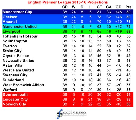 Click here to add competitions to your favourites. Assessing the Projections: 2015-16 English Premier League | Soccermetrics Research, LLC