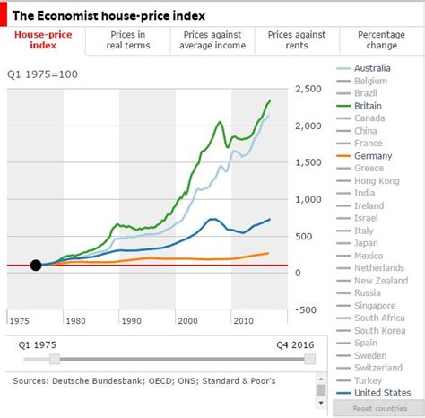 How Do House Prices Look Now • House Prices • Paul Claireaux