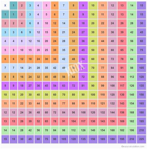 15x15 Multiplication Table | 1-15 Multiplication Chart | Multiplication