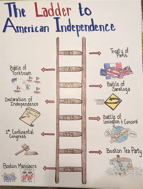 Image Result For Anchor Chart For 13 Colonies Teaching American