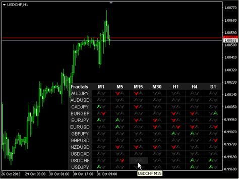 Buy The Fractals Dashboard Mt5 Technical Indicator For Metatrader 5