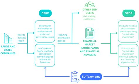 Envoria Eu Sustainable Finance Framework How Are The Eu Taxonomy