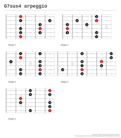 G7sus4 Arpeggio A Fingering Diagram Made With Guitar Scientist