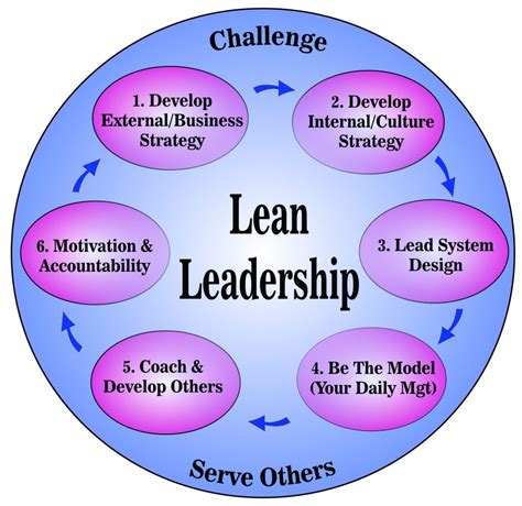 Lean Leadership And Lean Culture Creating A Challenge