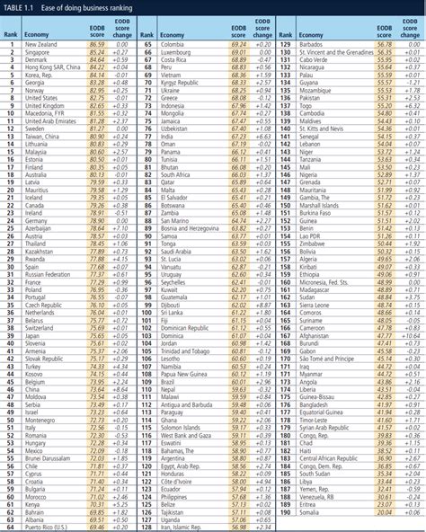 The ease of doing business index is an index created jointly by simeon djankov, michael klein and caralee mcliesh, three leading economists at the world bank group. World Bank's ease of doing business 2019 ranking, only one ...
