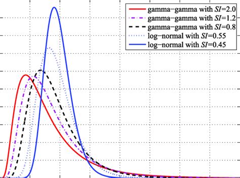 Pdfs Of Different Log Normal And Gamma Gamma Intensity Distributions