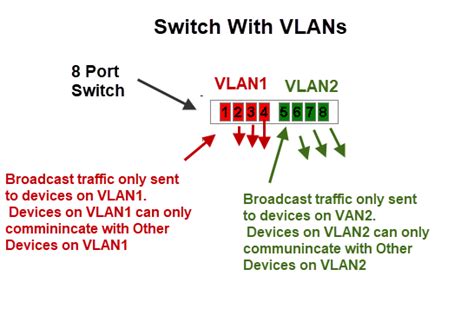 Vlans On Home Networks Setup And Use