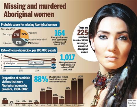 Native Leaders Demand Inquiry Into Missing Murdered Aboriginal Women