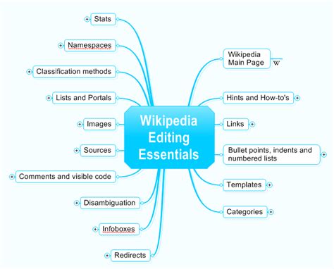 Wikipedia Editing Essentials