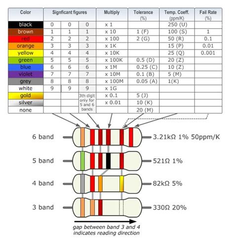 Resistor Color Code Table Smd Resistor Code Color Coding