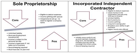 Sole Proprietor Vs Corporation Which Is Best Cpa4it