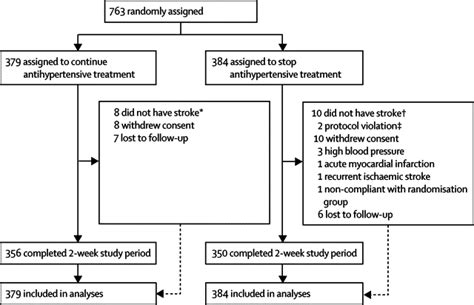 Effects Of Antihypertensive Treatment After Acute Stroke In The