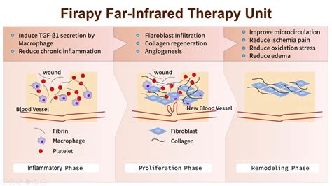 Wound Firapy Far Infrared Therapy Unit