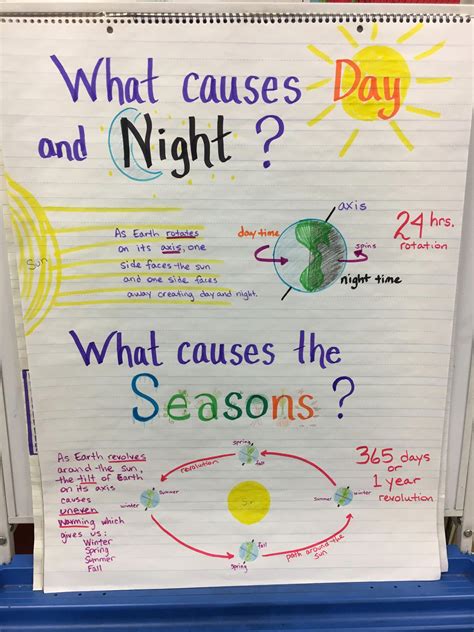 What Causes Day And Night Rotation What Causes Seasons The Tilt Of