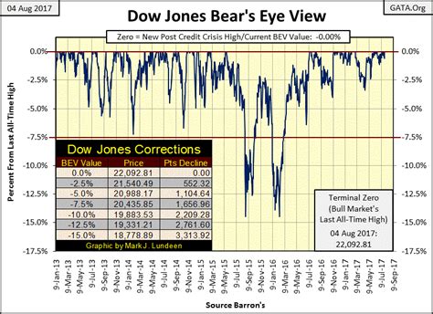 The Dow Jones Index Moves From One New All Time High To Another Gold