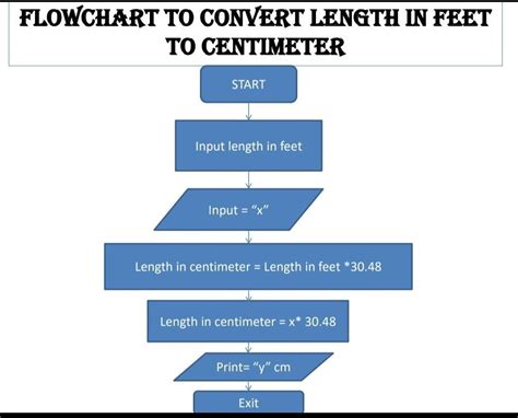 Convert Meter Into Centimeter Flowchart Chart Examples